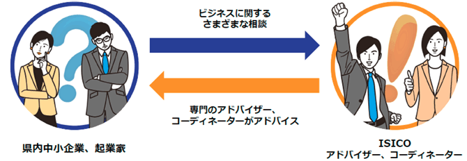 ISICOはビジネスに関する様々な課題を解決する専門家の集団です。