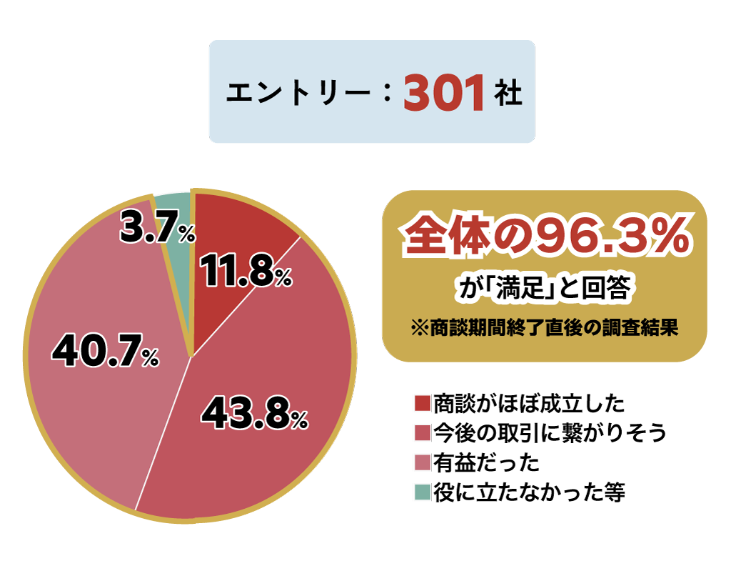 参加者の声 過去全く接点がない企業と会えることや、自社商品に興味のある企業と商談ができ、非常に有益でした。 年々新規で商談に参加される事業所が多く、新鮮で非常に有難いです。