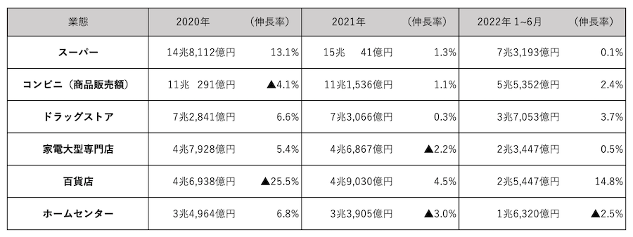 実店舗の市場規模推移｜実店舗とネットショップの違いとは？