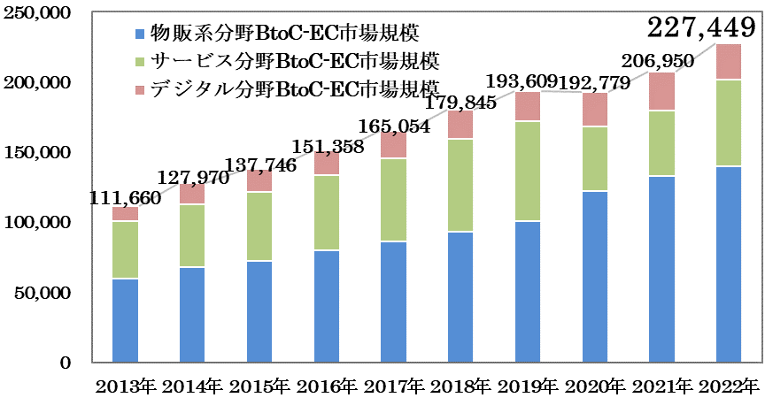 日本国内のBtoC-EC（消費者向け電子商取引）市場規模推移｜実店舗とネットショップの違いとは？