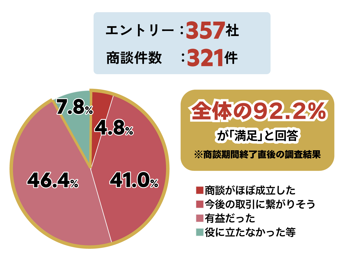 ふくいビジネス商談会の昨年2024年度の実績