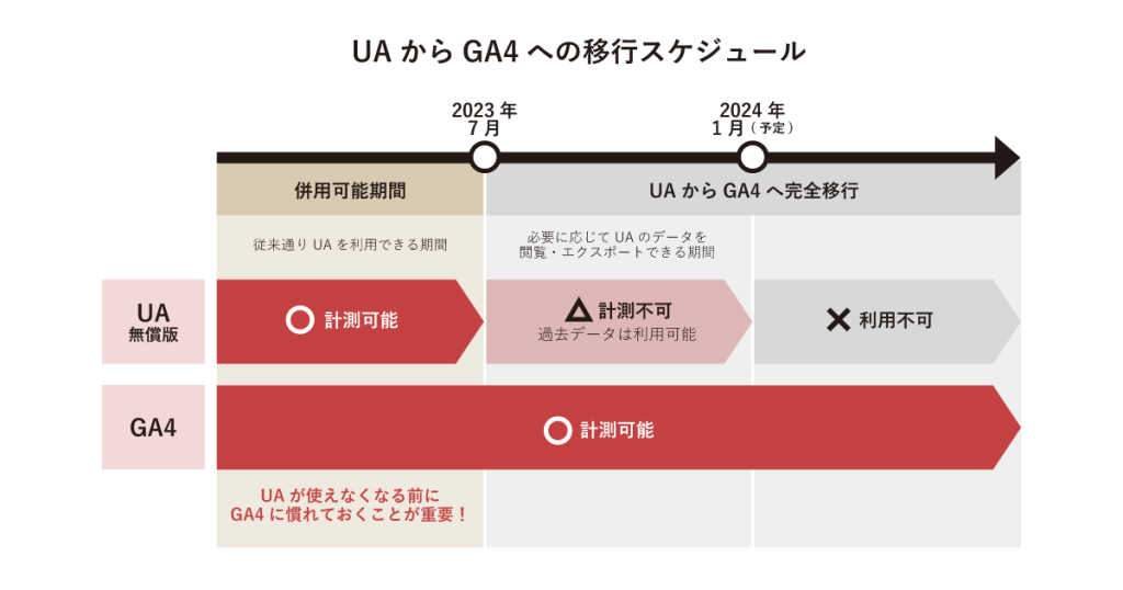 【３】UAのサポートが終了を迎える前に、GoogleはUAからGA4への移行を促しています。